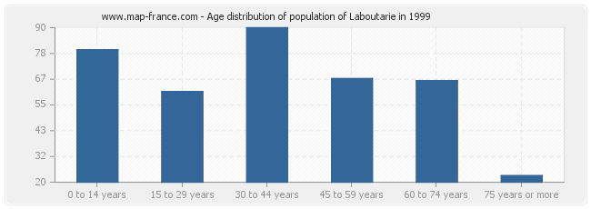 Age distribution of population of Laboutarie in 1999