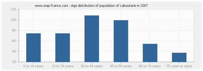 Age distribution of population of Laboutarie in 2007