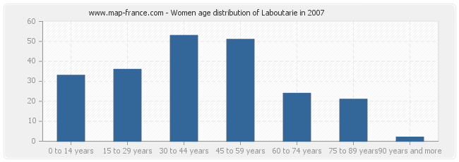 Women age distribution of Laboutarie in 2007