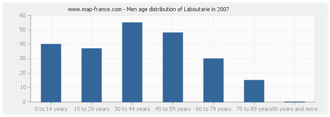 Men age distribution of Laboutarie in 2007