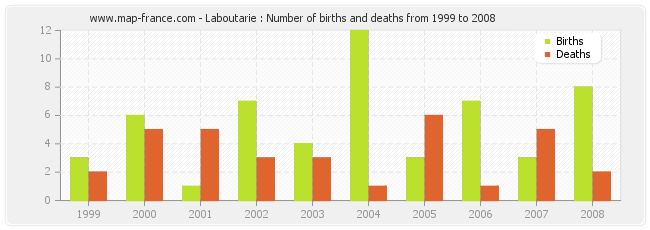 Laboutarie : Number of births and deaths from 1999 to 2008