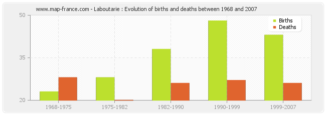 Laboutarie : Evolution of births and deaths between 1968 and 2007