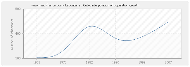 Laboutarie : Cubic interpolation of population growth