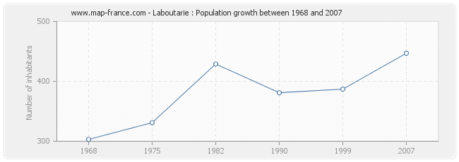 Population Laboutarie