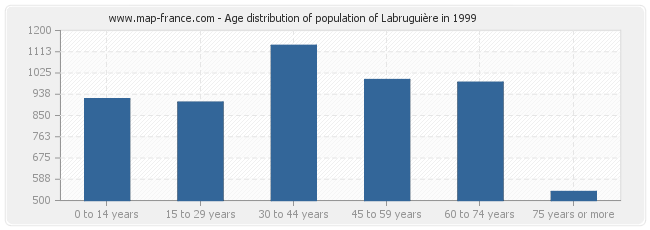 Age distribution of population of Labruguière in 1999