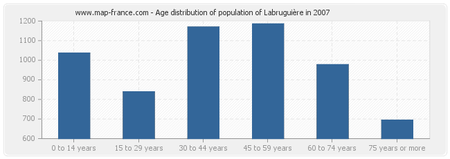 Age distribution of population of Labruguière in 2007