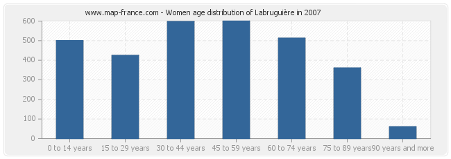 Women age distribution of Labruguière in 2007