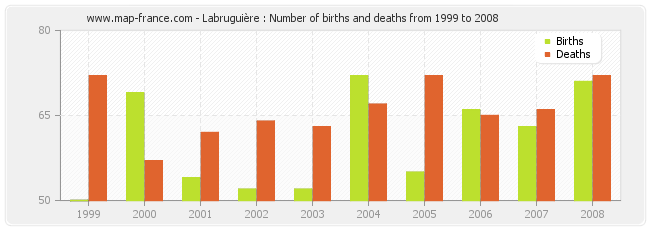 Labruguière : Number of births and deaths from 1999 to 2008
