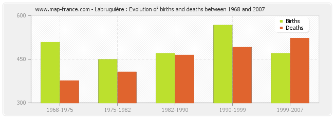 Labruguière : Evolution of births and deaths between 1968 and 2007