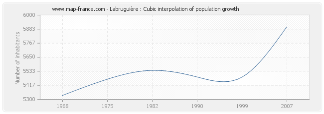 Labruguière : Cubic interpolation of population growth