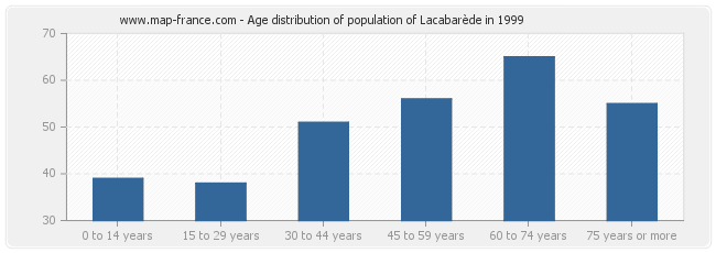 Age distribution of population of Lacabarède in 1999