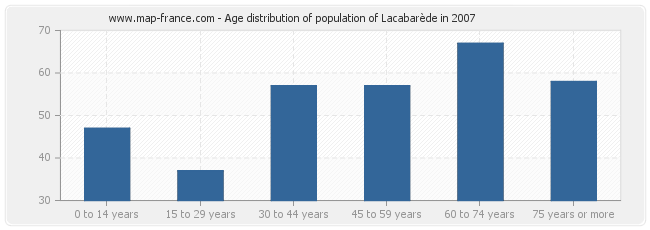 Age distribution of population of Lacabarède in 2007