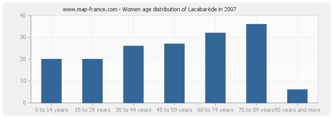 Women age distribution of Lacabarède in 2007