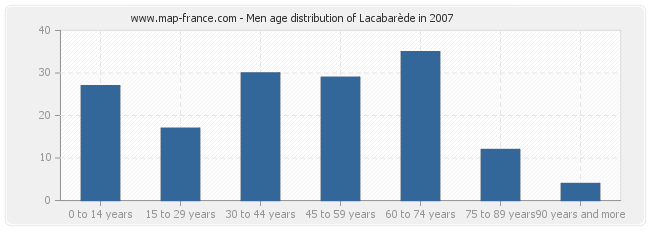 Men age distribution of Lacabarède in 2007