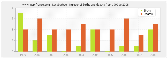 Lacabarède : Number of births and deaths from 1999 to 2008