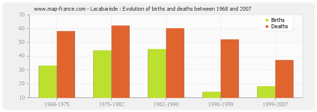 Lacabarède : Evolution of births and deaths between 1968 and 2007