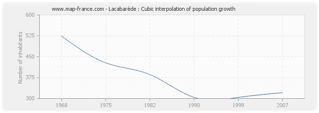 Lacabarède : Cubic interpolation of population growth