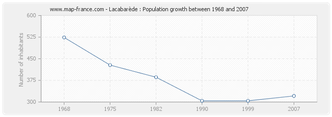 Population Lacabarède