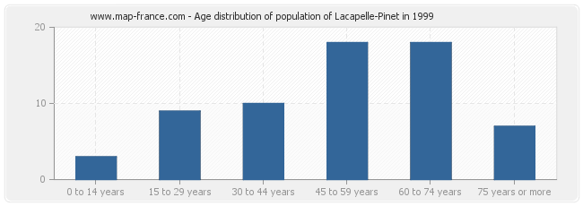 Age distribution of population of Lacapelle-Pinet in 1999