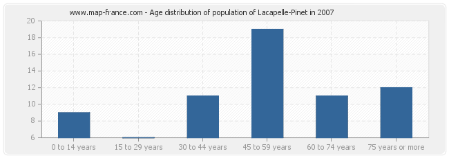 Age distribution of population of Lacapelle-Pinet in 2007