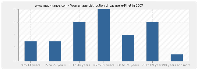 Women age distribution of Lacapelle-Pinet in 2007
