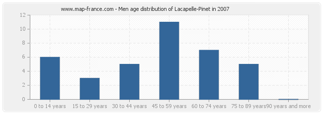 Men age distribution of Lacapelle-Pinet in 2007