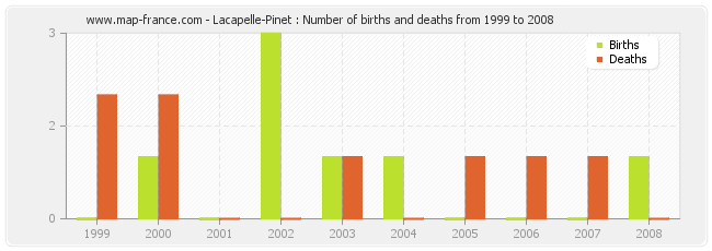 Lacapelle-Pinet : Number of births and deaths from 1999 to 2008