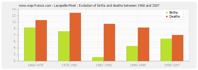 Lacapelle-Pinet : Evolution of births and deaths between 1968 and 2007