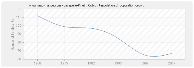 Lacapelle-Pinet : Cubic interpolation of population growth