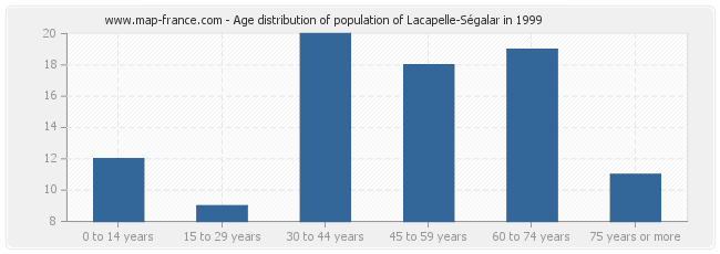 Age distribution of population of Lacapelle-Ségalar in 1999