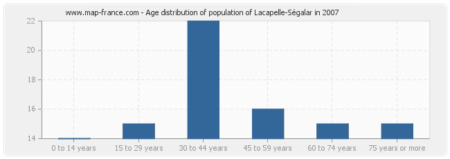 Age distribution of population of Lacapelle-Ségalar in 2007