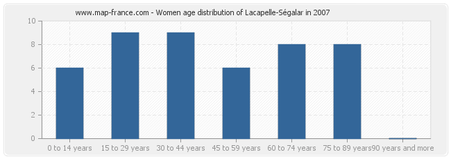 Women age distribution of Lacapelle-Ségalar in 2007