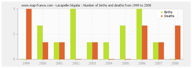 Lacapelle-Ségalar : Number of births and deaths from 1999 to 2008
