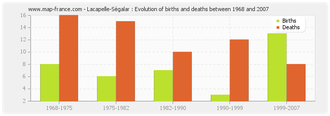 Lacapelle-Ségalar : Evolution of births and deaths between 1968 and 2007