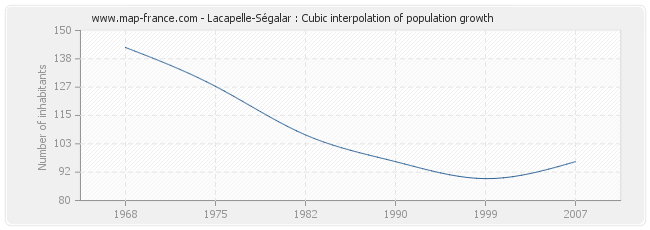Lacapelle-Ségalar : Cubic interpolation of population growth