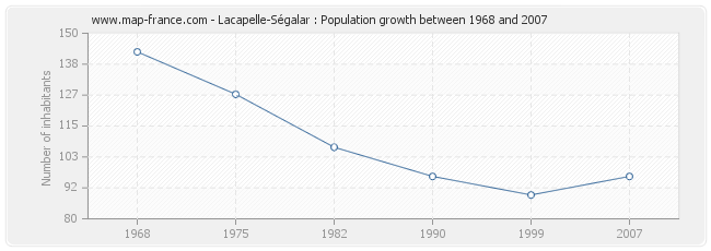 Population Lacapelle-Ségalar