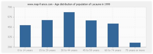 Age distribution of population of Lacaune in 1999