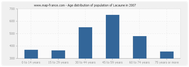 Age distribution of population of Lacaune in 2007
