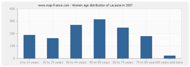 Women age distribution of Lacaune in 2007