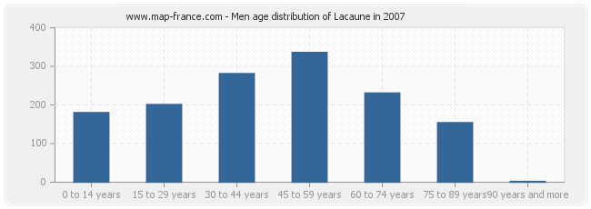 Men age distribution of Lacaune in 2007