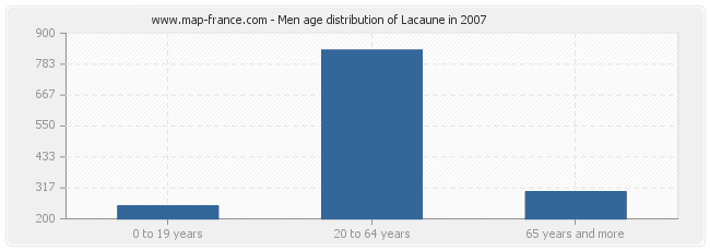 Men age distribution of Lacaune in 2007