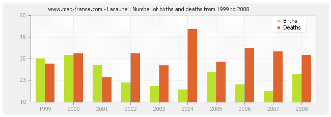 Lacaune : Number of births and deaths from 1999 to 2008