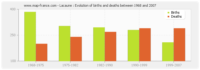 Lacaune : Evolution of births and deaths between 1968 and 2007