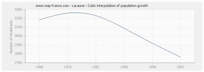 Lacaune : Cubic interpolation of population growth