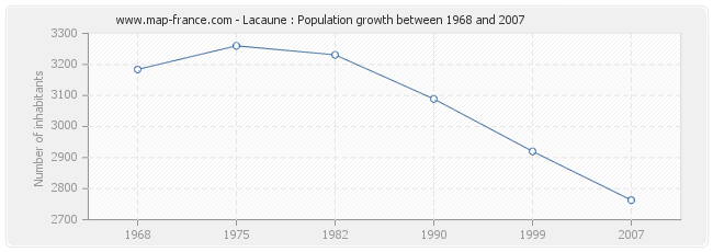 Population Lacaune