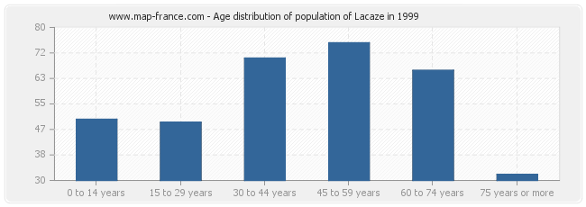 Age distribution of population of Lacaze in 1999
