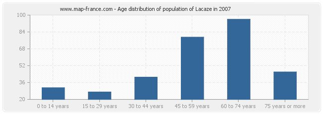 Age distribution of population of Lacaze in 2007