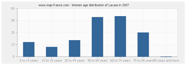 Women age distribution of Lacaze in 2007