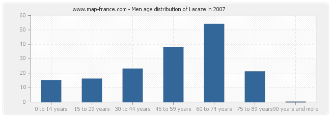 Men age distribution of Lacaze in 2007