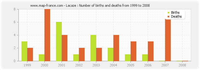Lacaze : Number of births and deaths from 1999 to 2008